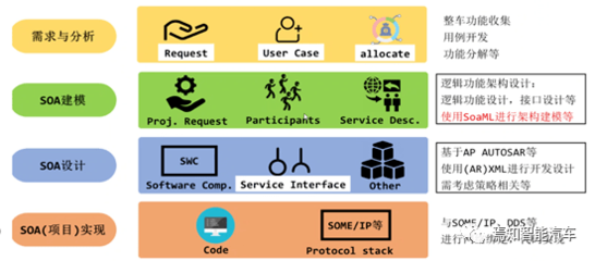 基于SOA架構的應用軟件開發(fā)策略詳解